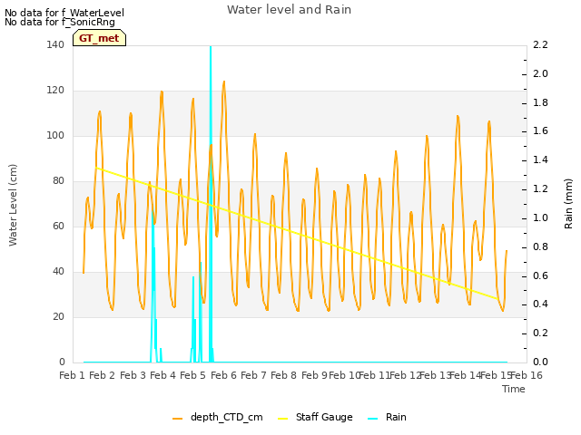 plot of Water level and Rain