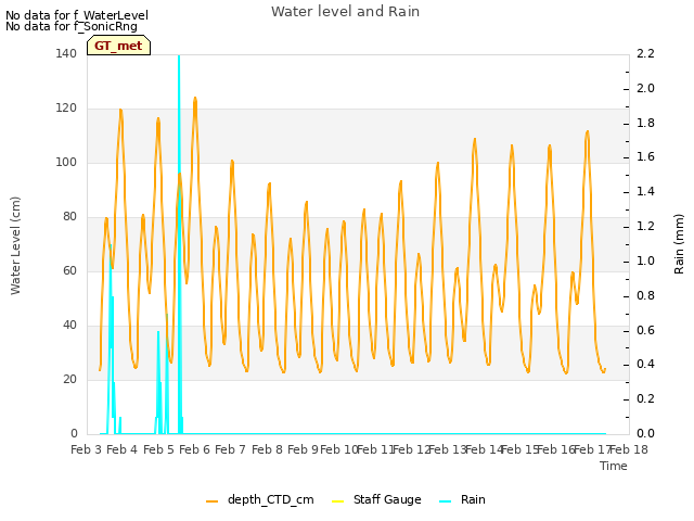 plot of Water level and Rain