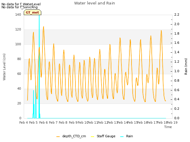 plot of Water level and Rain