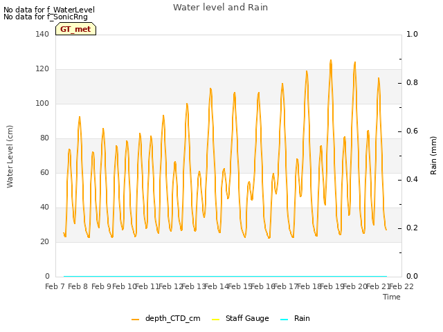 plot of Water level and Rain