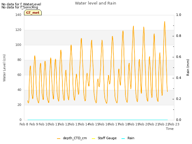 plot of Water level and Rain