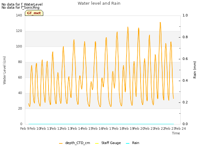 plot of Water level and Rain