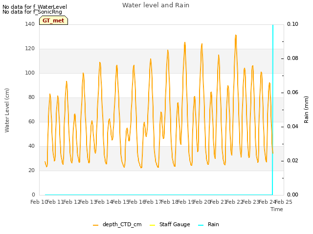 plot of Water level and Rain