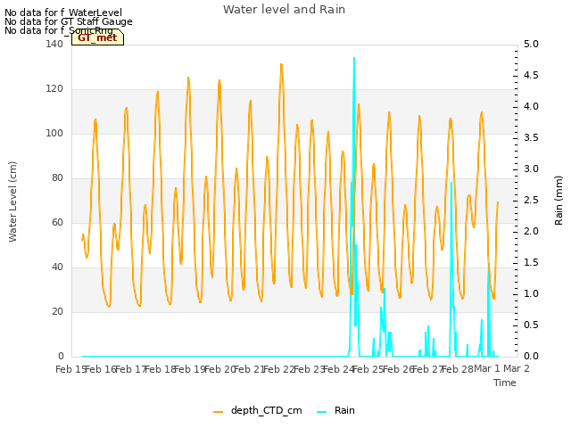 plot of Water level and Rain