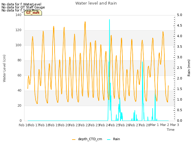 plot of Water level and Rain