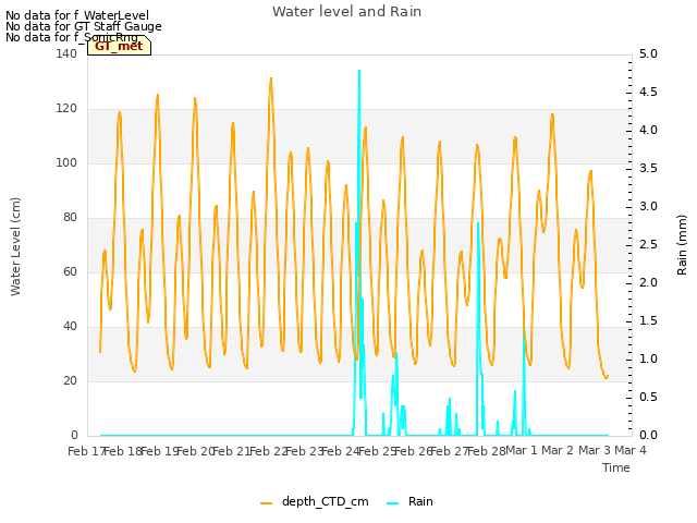 plot of Water level and Rain