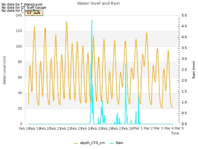 plot of Water level and Rain