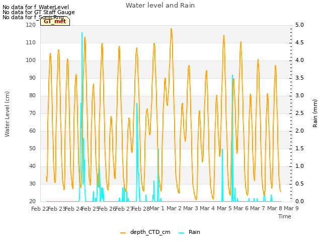 plot of Water level and Rain