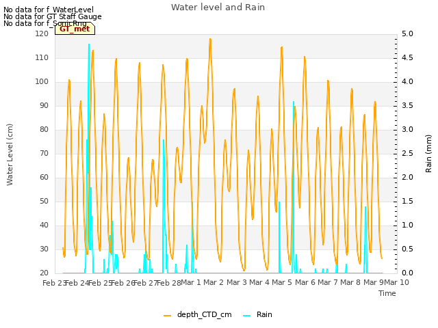 plot of Water level and Rain