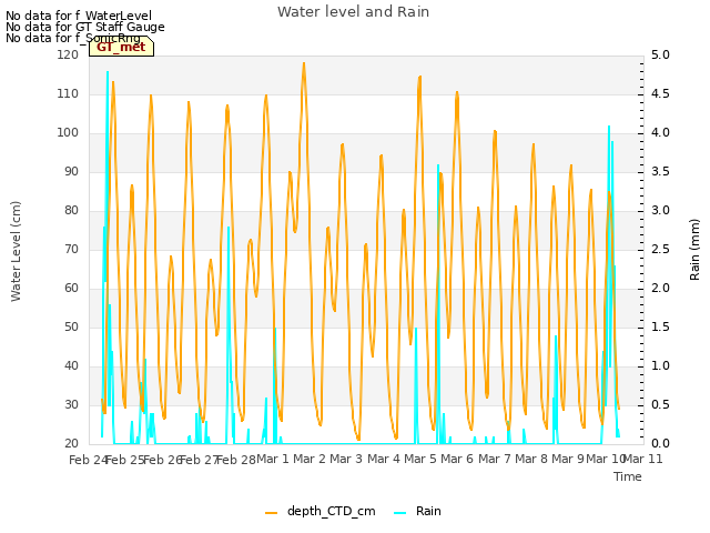 plot of Water level and Rain