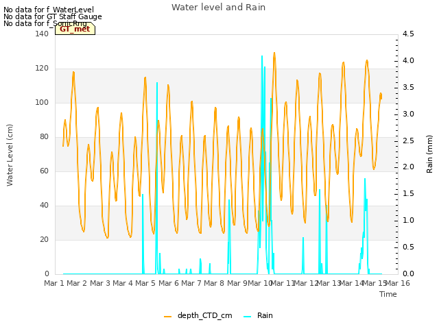 plot of Water level and Rain