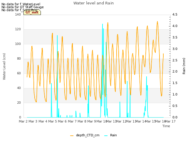 plot of Water level and Rain