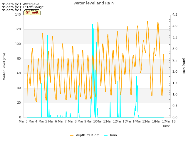 plot of Water level and Rain