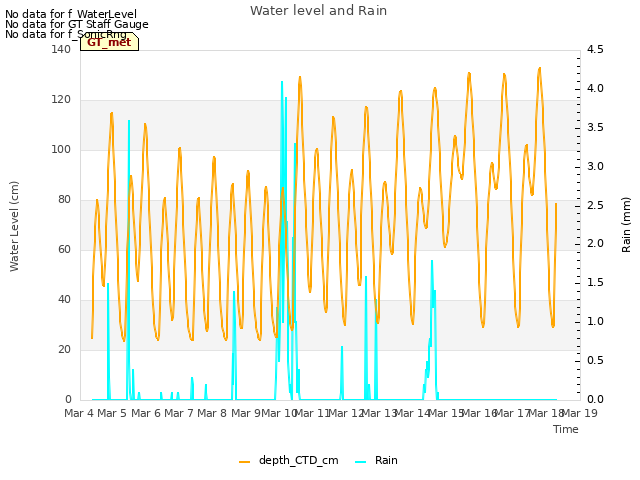 plot of Water level and Rain