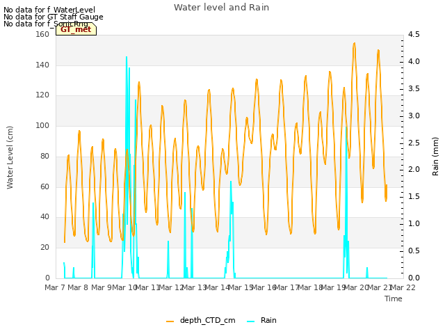 plot of Water level and Rain