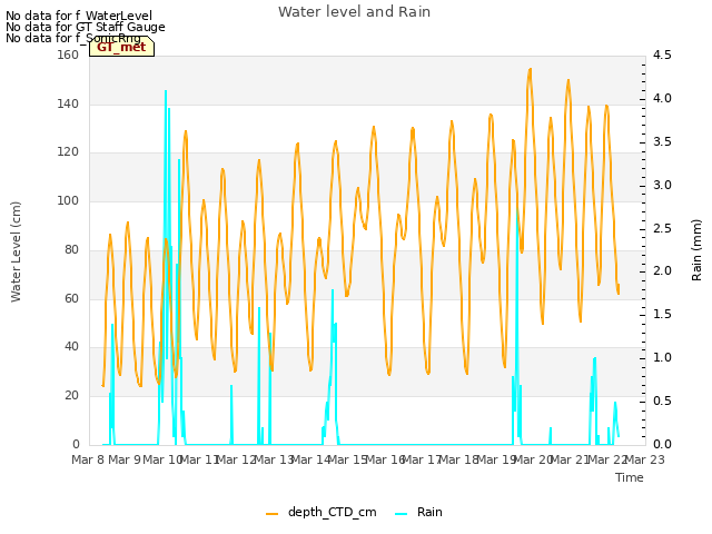 plot of Water level and Rain