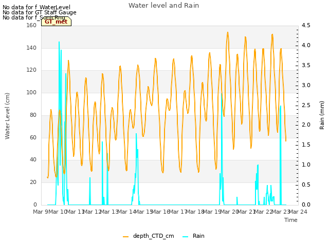 plot of Water level and Rain