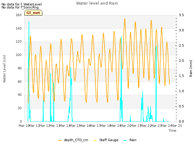 plot of Water level and Rain