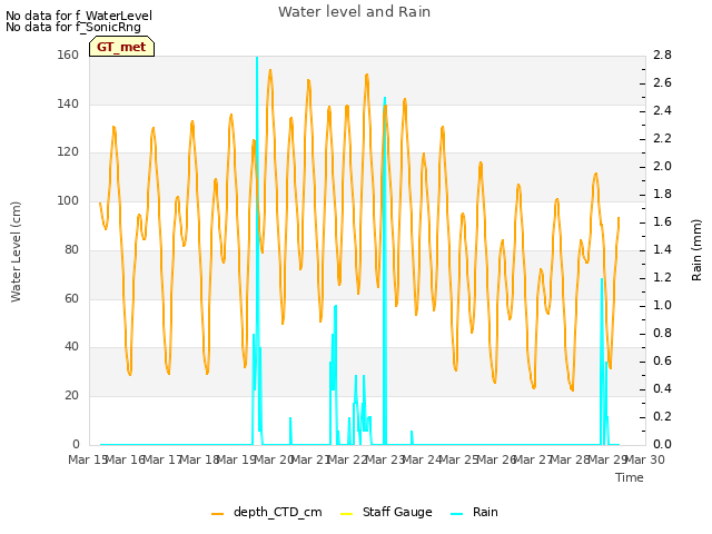 plot of Water level and Rain