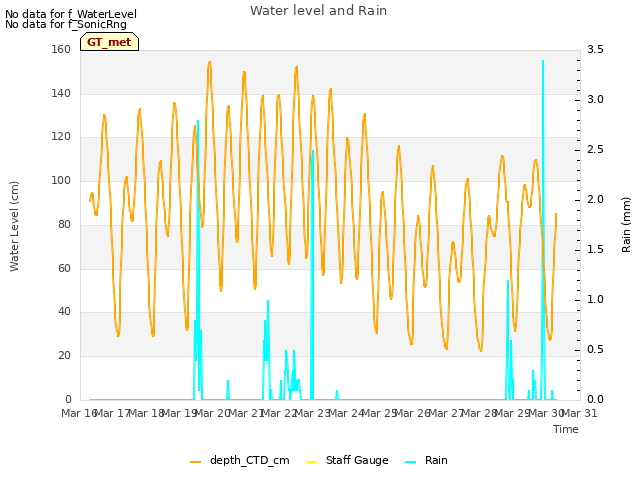 plot of Water level and Rain