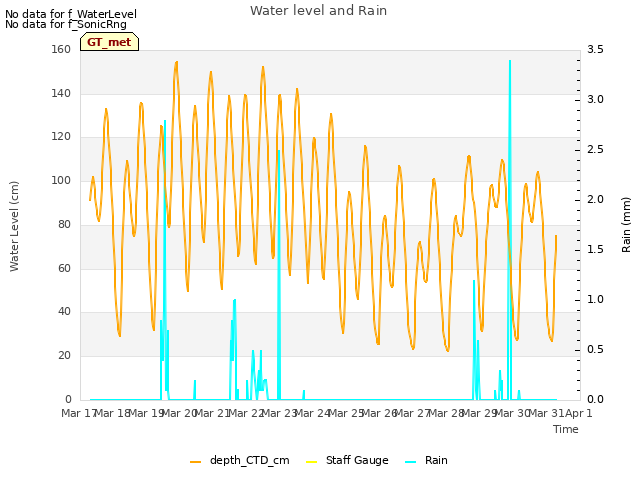 plot of Water level and Rain