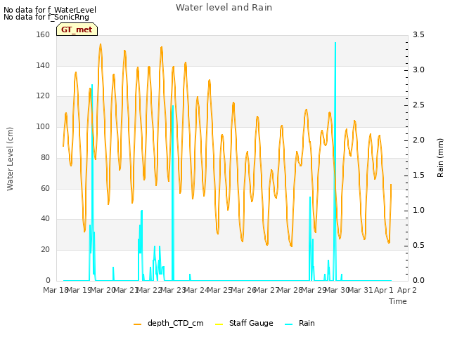 plot of Water level and Rain