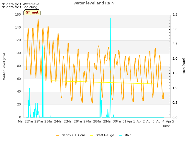 plot of Water level and Rain