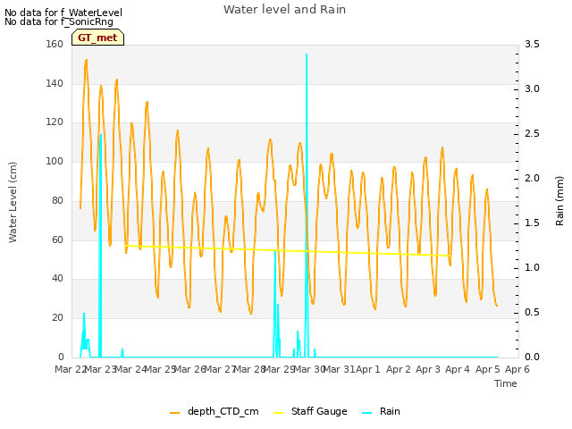 plot of Water level and Rain