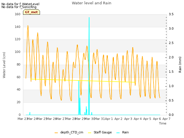 plot of Water level and Rain