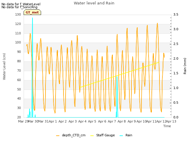 plot of Water level and Rain