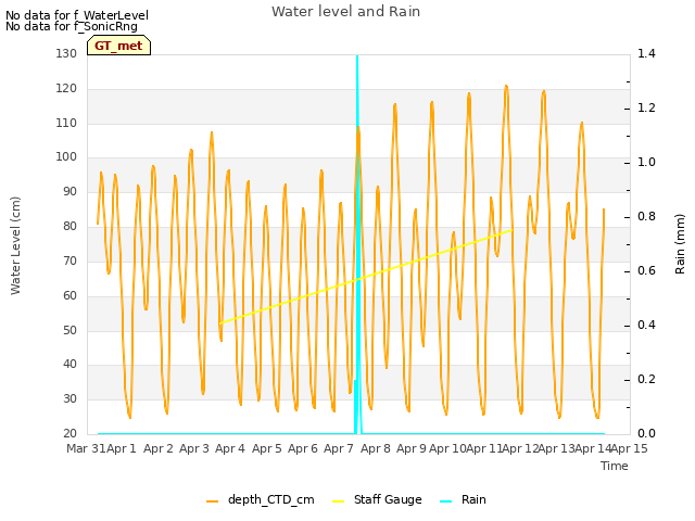 plot of Water level and Rain