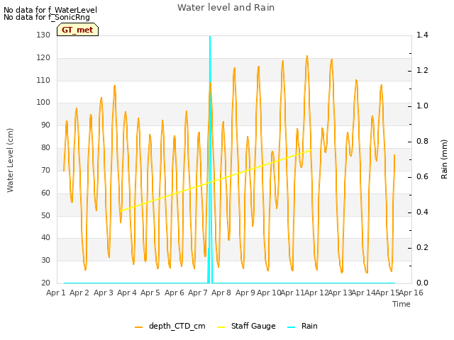 plot of Water level and Rain