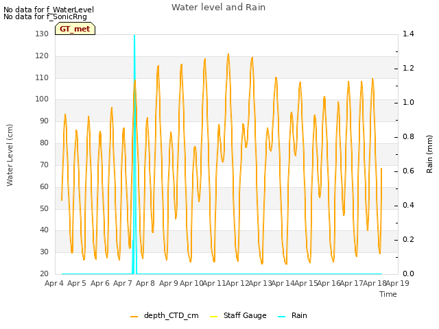 plot of Water level and Rain