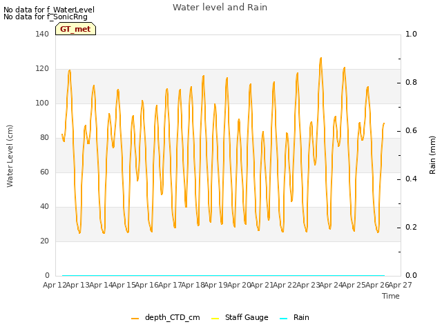 plot of Water level and Rain