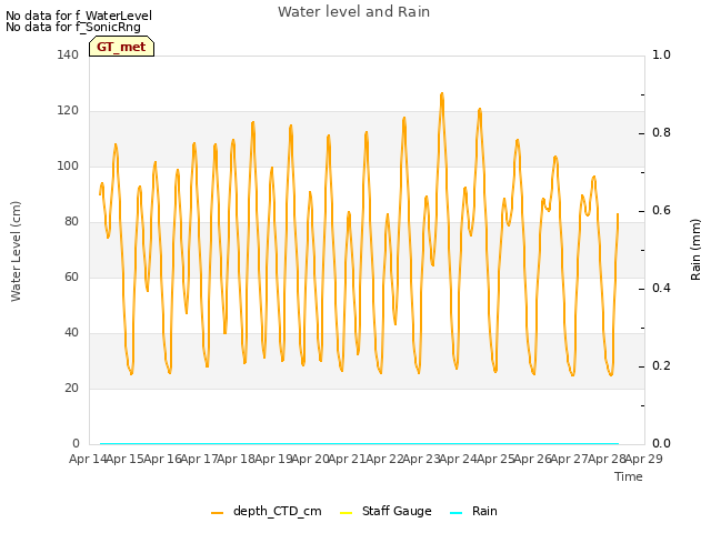 plot of Water level and Rain