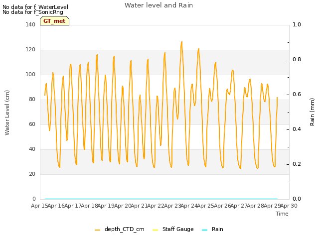 plot of Water level and Rain