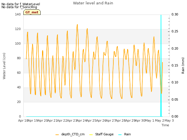 plot of Water level and Rain