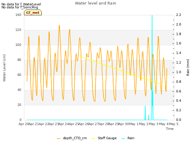 plot of Water level and Rain