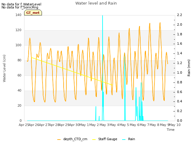 plot of Water level and Rain