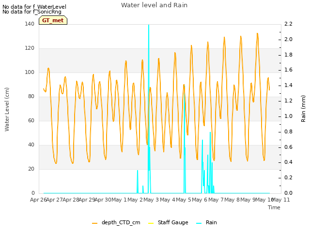 plot of Water level and Rain