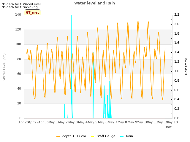 plot of Water level and Rain