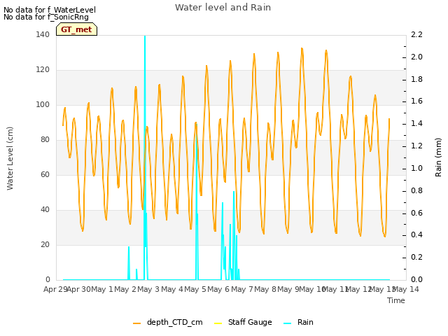 plot of Water level and Rain