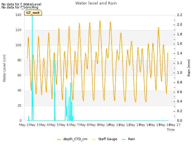 plot of Water level and Rain