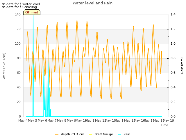 plot of Water level and Rain