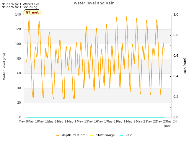 plot of Water level and Rain