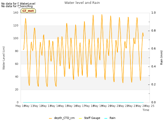 plot of Water level and Rain