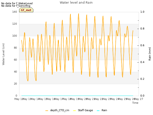 plot of Water level and Rain