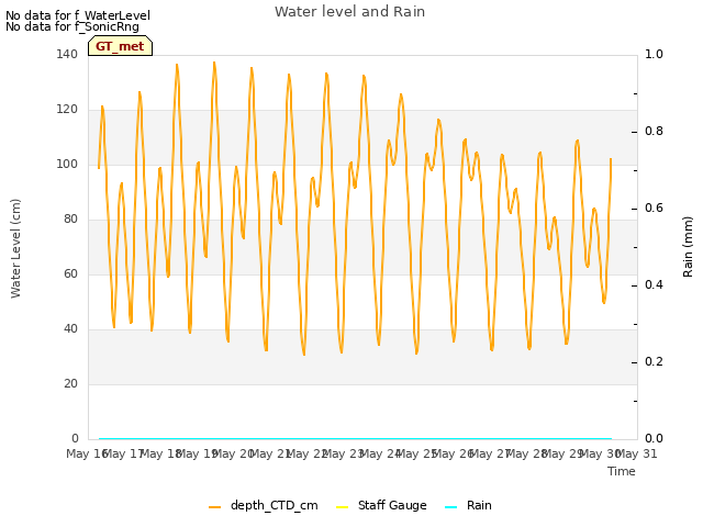 plot of Water level and Rain