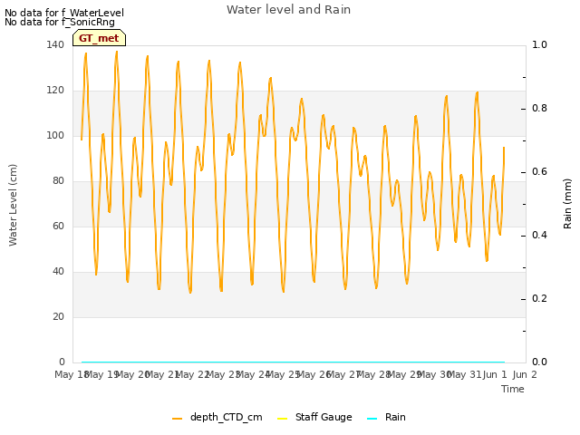 plot of Water level and Rain