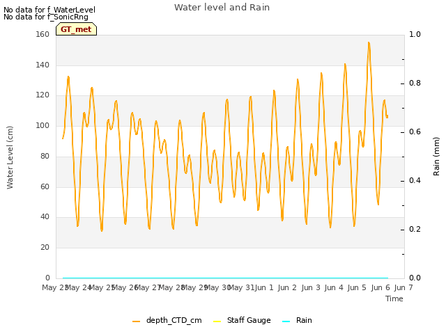 plot of Water level and Rain